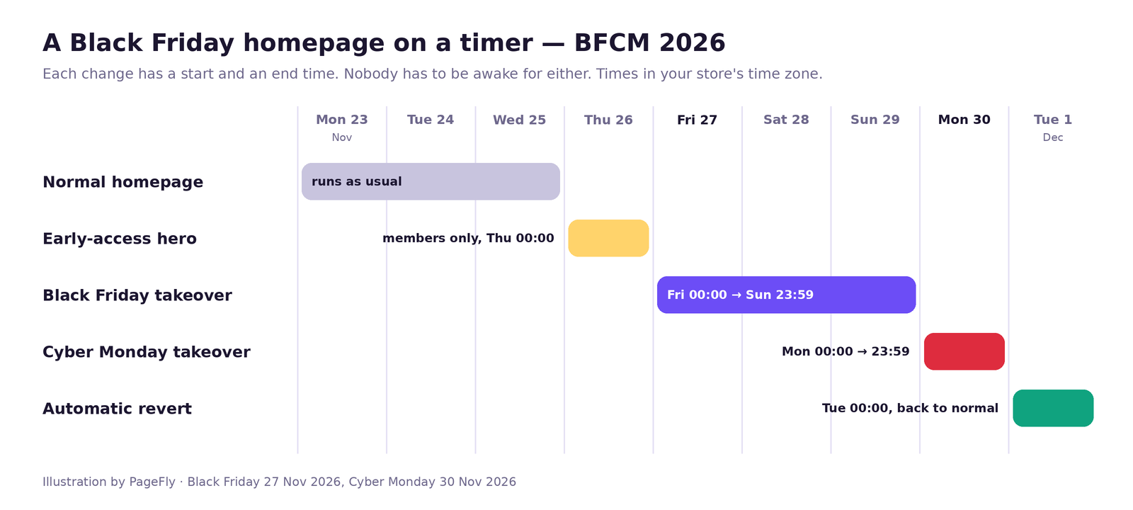 Timeline of a scheduled Black Friday homepage for BFCM 2026: early-access hero Nov 26, Black Friday takeover Nov 27 to 29, Cyber Monday Nov 30, automatic revert Dec 1