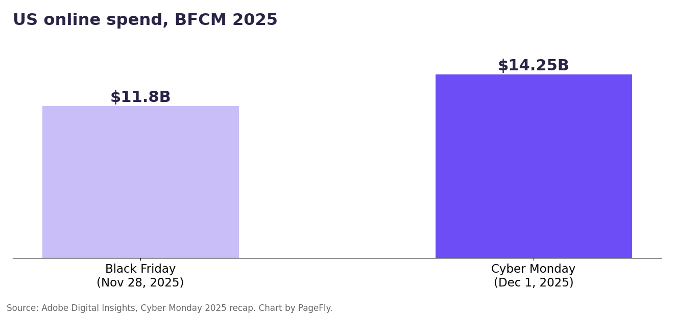 Bar chart: US online spend was $11.8 billion on Black Friday 2025 and $14.25 billion on Cyber Monday 2025, per Adobe