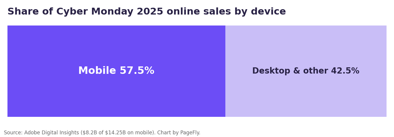 Chart: 57.5% of Cyber Monday 2025 online sales came from mobile devices, per Adobe