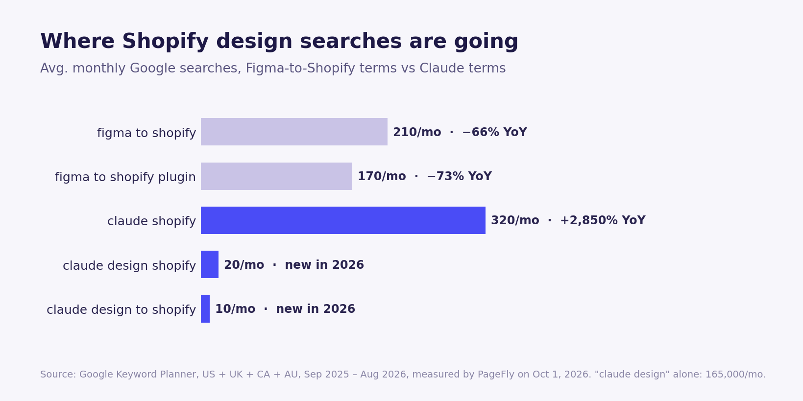 Bar chart: figma to shopify 210 searches a month, down 66% year over year, while claude shopify reached 320, up 2,850%