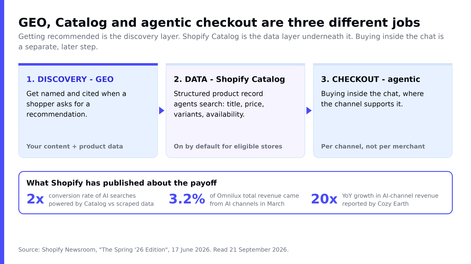 Diagram separating three jobs: discovery (GEO) where a store gets named and cited, the Shopify Catalog data layer that is on by default for eligible stores, and agentic checkout which is decided per channel, with Shopify's published figures of 2x Catalog conversion, 3.2% of Omnilux revenue and 20x YoY growth at Cozy Earth.
