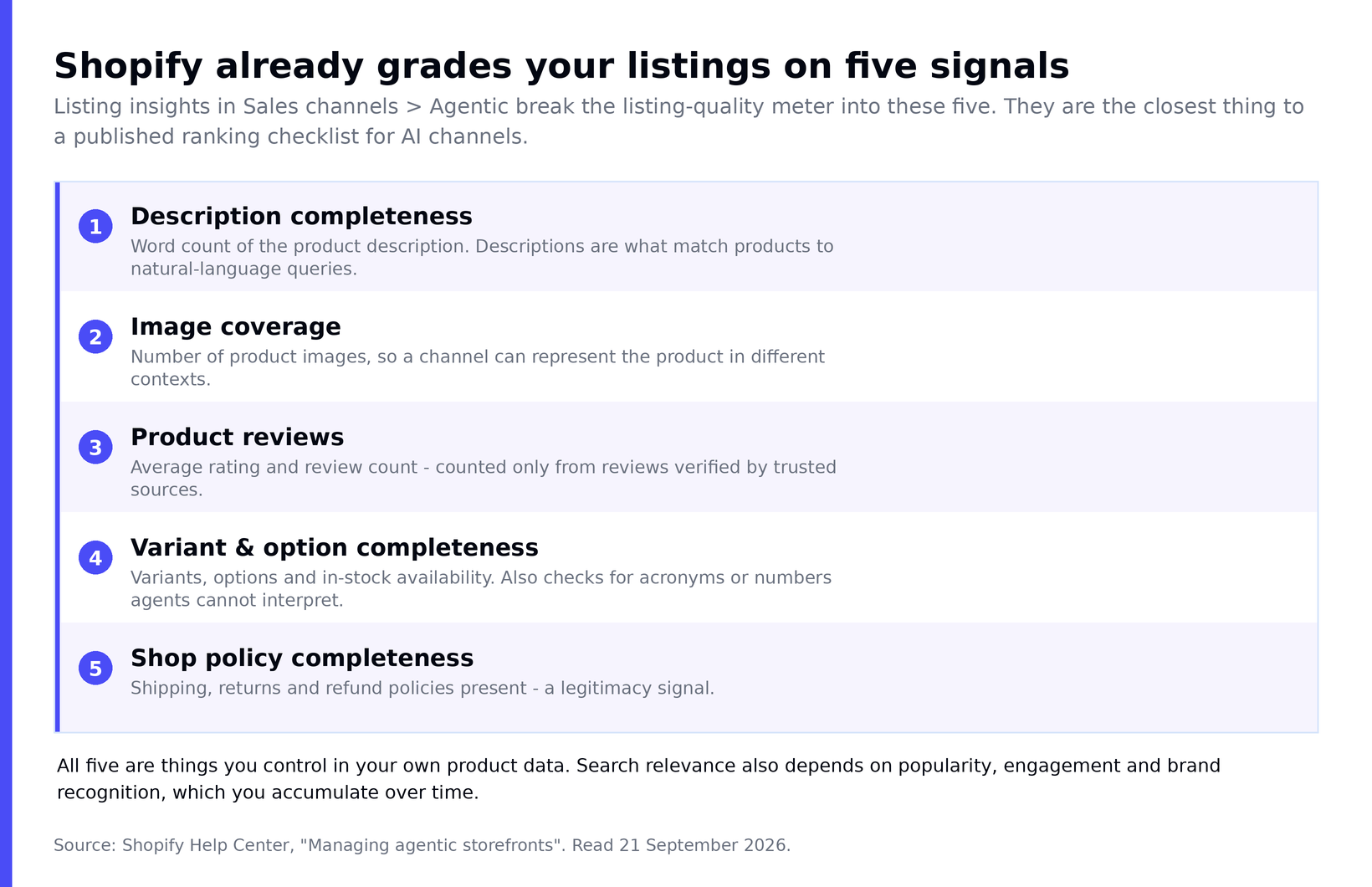 The five listing-quality signals Shopify scores in Sales channels, Agentic: description completeness, image coverage, product reviews, variant and option completeness, and shop policy completeness, each with its definition.