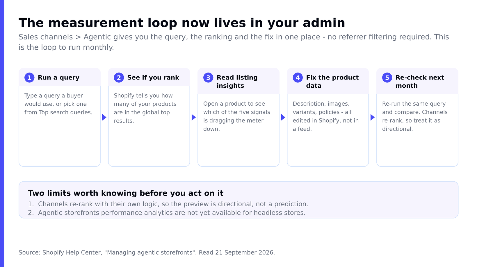 Five-step monthly loop inside the Shopify admin: run a search query, see whether your products rank, read listing insights, fix the product data, then re-check next month, with two caveats about channel re-ranking and headless stores.