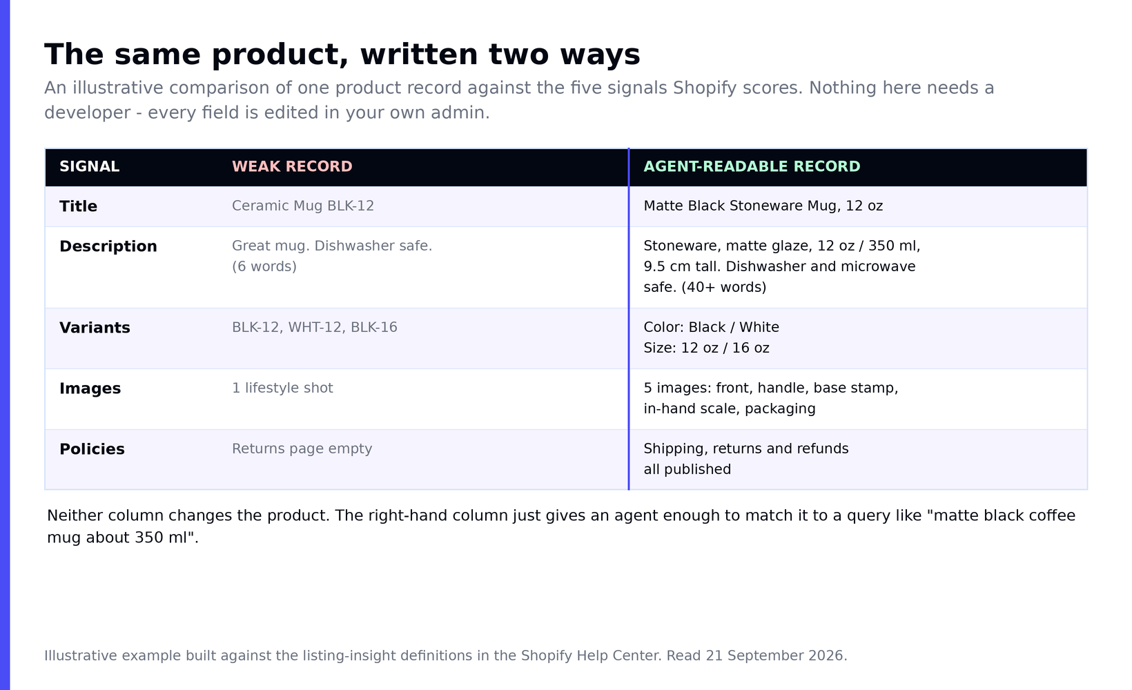 Side-by-side table of one product record written two ways. The weak record has the title Ceramic Mug BLK-12, a six-word description, SKU-style variants, one lifestyle image and an empty returns page. The agent-readable record has a descriptive title, a 40-word description with materials and dimensions, named colour and size options, five images and published policies.