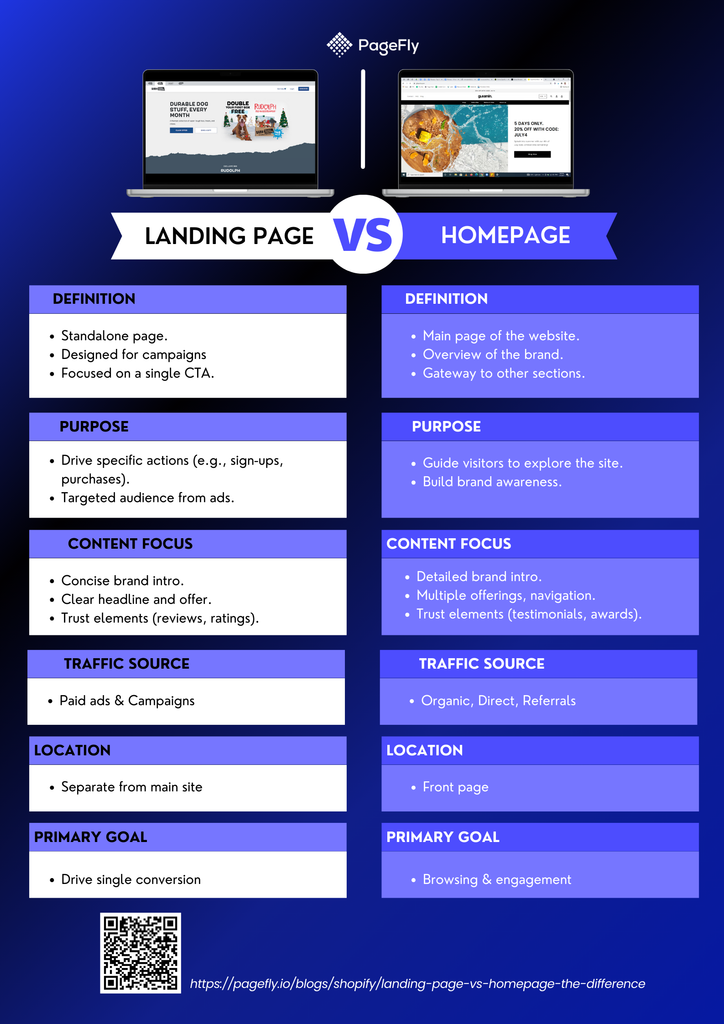 Infographic comparing a landing page and a homepage side by side, showing the landing page with one call to action and the homepage with full navigation and multiple entry points