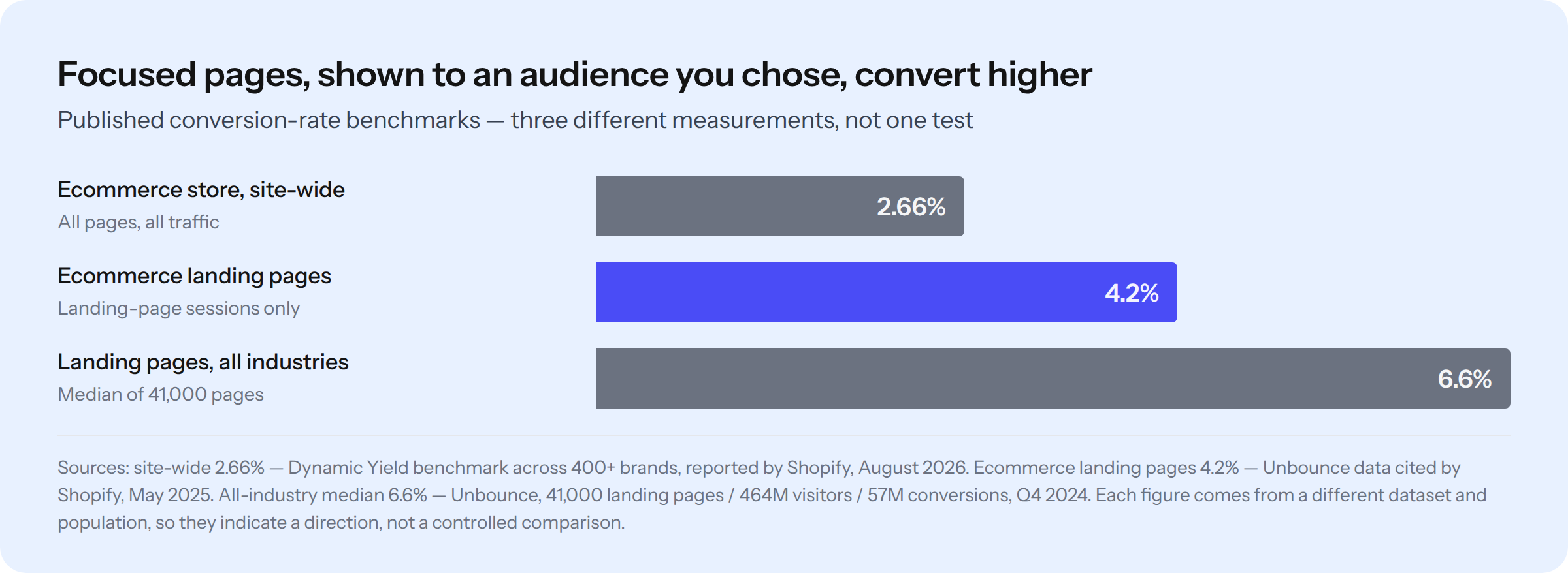 Bar chart of three published conversion-rate benchmarks: ecommerce site-wide 2.66 percent, ecommerce landing pages 4.2 percent, and the all-industry landing page median 6.6 percent, with each source and dataset named