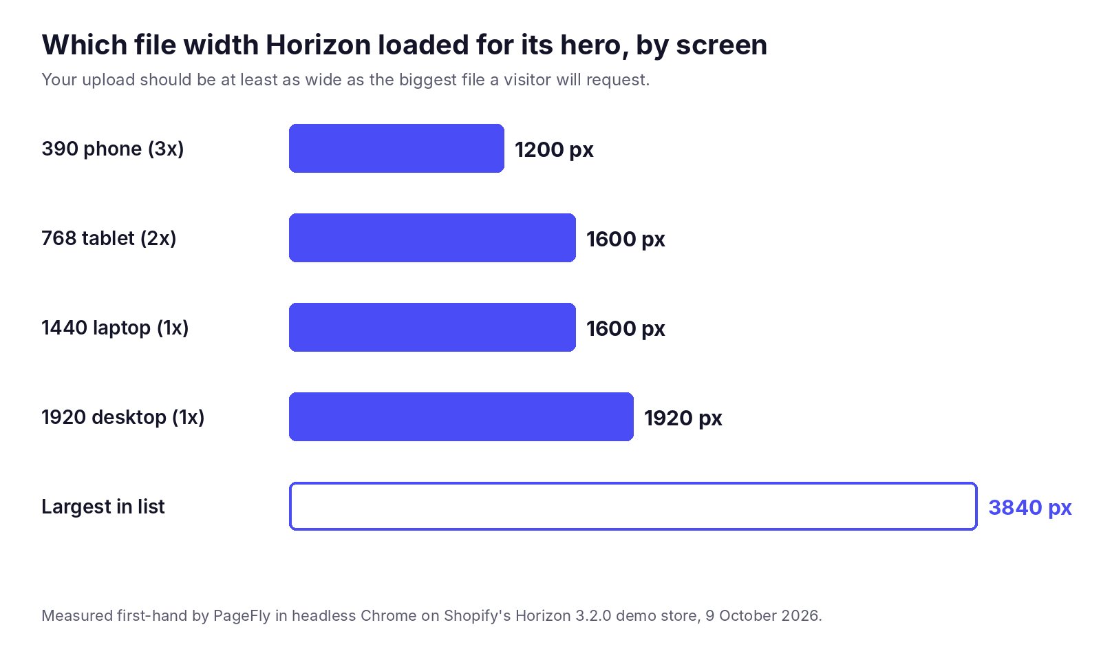 Bar chart of the hero image file widths Shopify's Horizon theme loaded at phone, tablet, laptop and desktop screen sizes