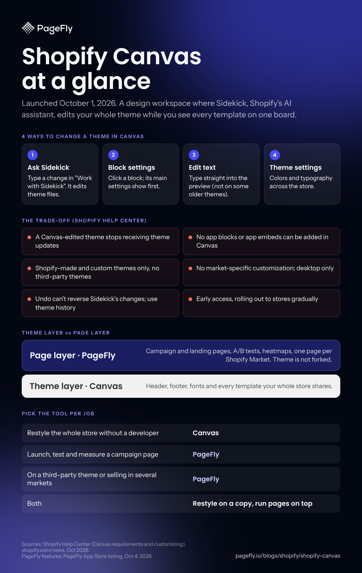 Infographic: Shopify Canvas at a glance, with 4 ways to change a theme, 6 trade-offs, theme layer vs page layer, and which tool to pick per job