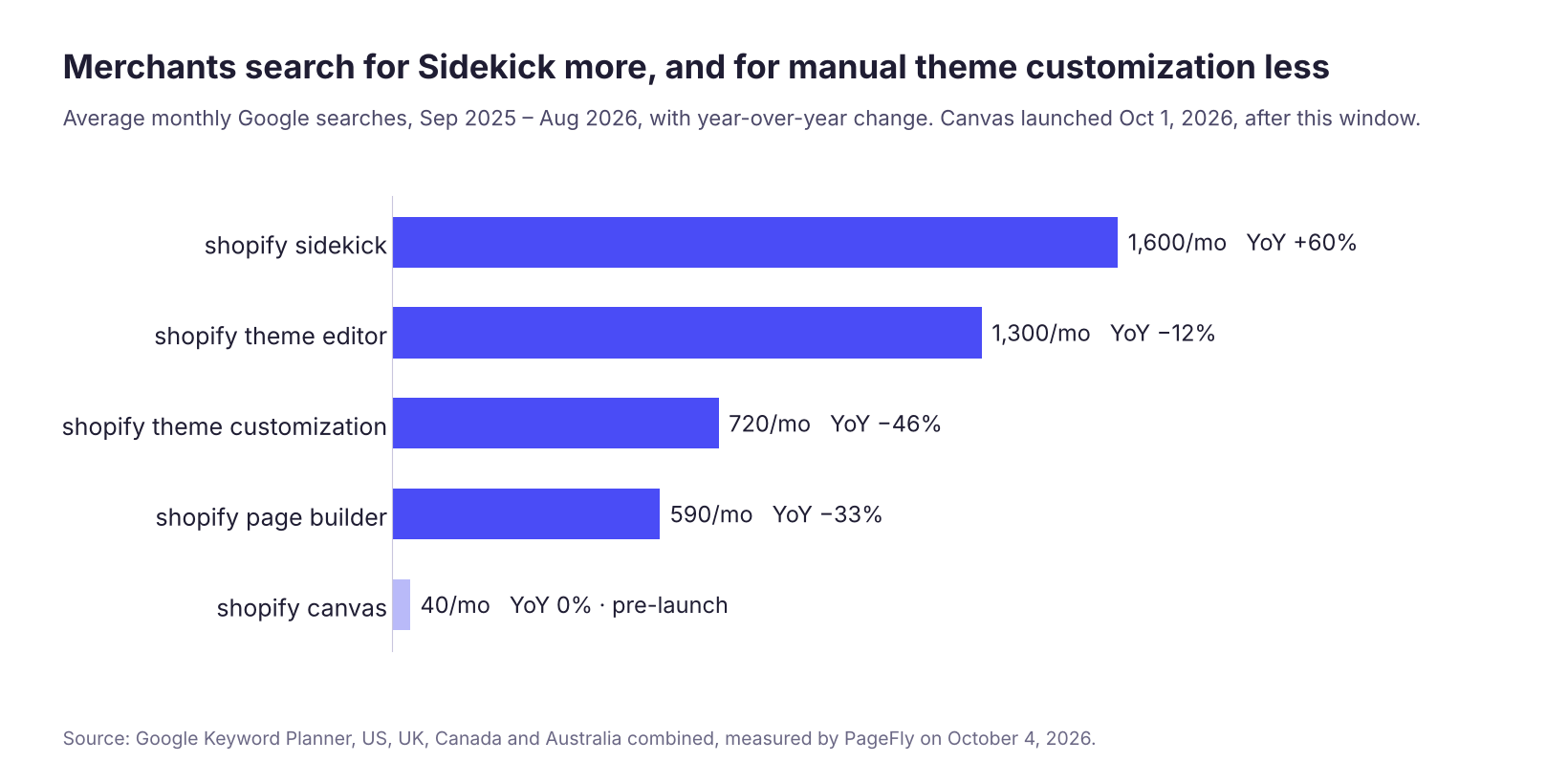 Bar chart: shopify sidekick 1,600 searches a month up 60% year over year, shopify theme editor 1,300 down 12%, shopify theme customization 720 down 46%, shopify page builder 590 down 33%, shopify canvas 40 before launch