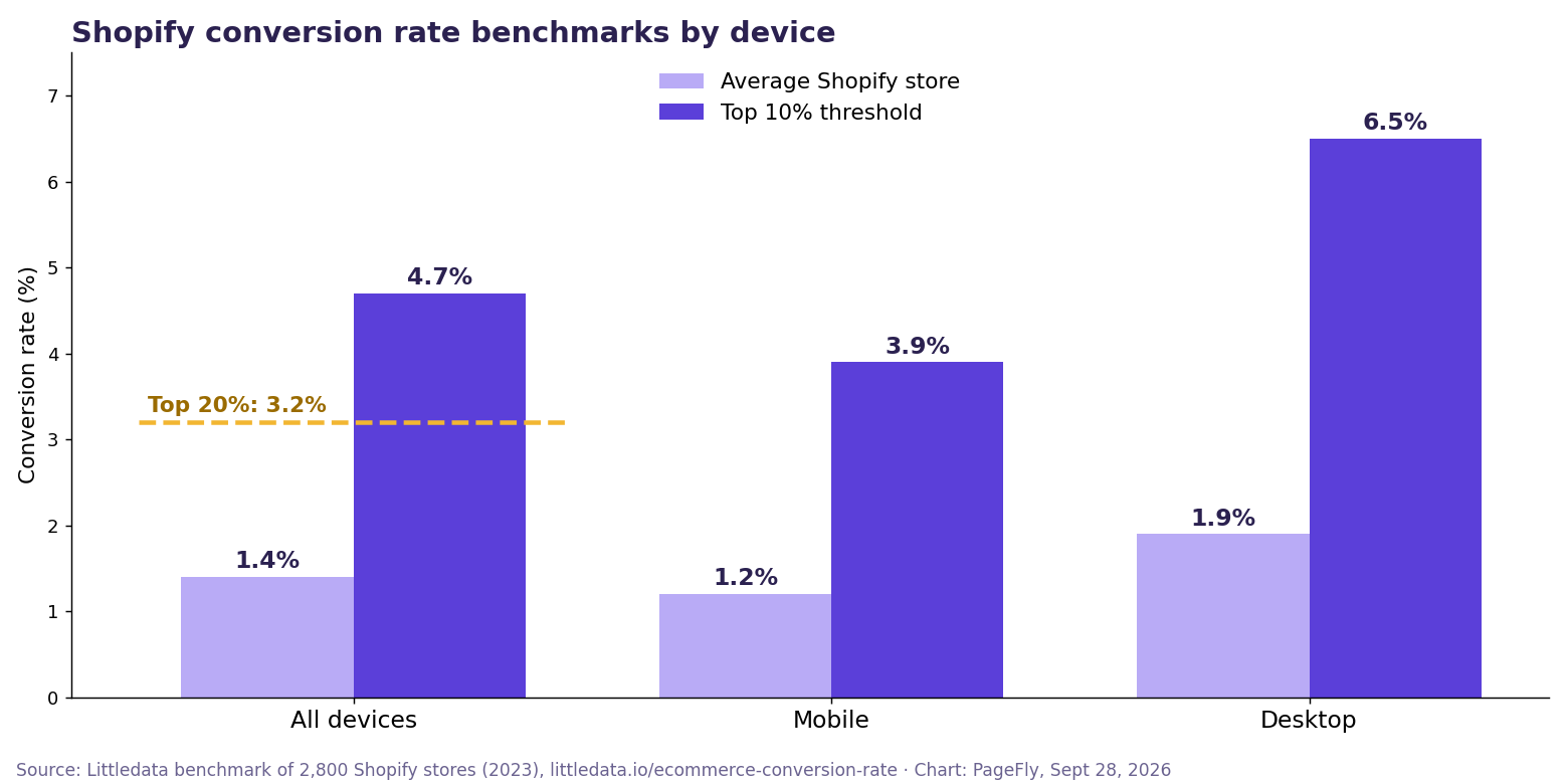Bar chart of Shopify conversion rate benchmarks by device: average 1.4% all devices, 1.2% mobile, 1.9% desktop; top 10% above 4.7%, 3.9% and 6.5%