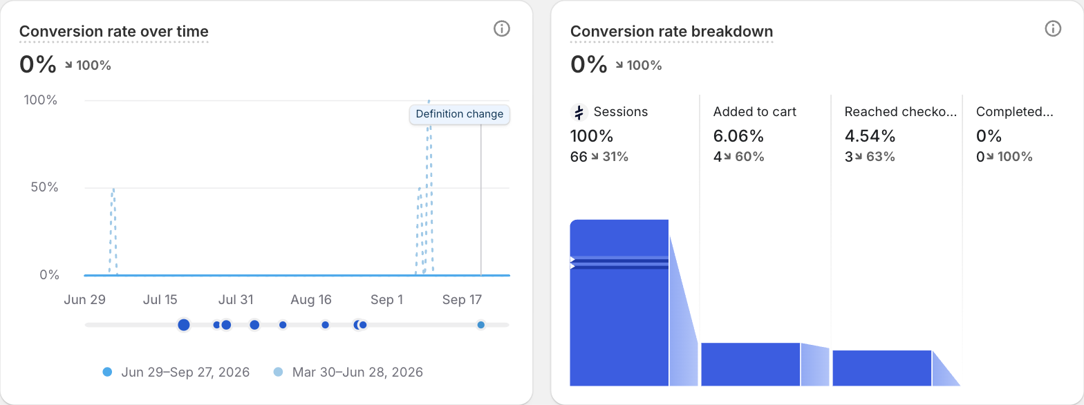 Shopify Analytics conversion rate over time and conversion rate breakdown cards on a demo store, with a Definition change marker on Sept 21, 2026
