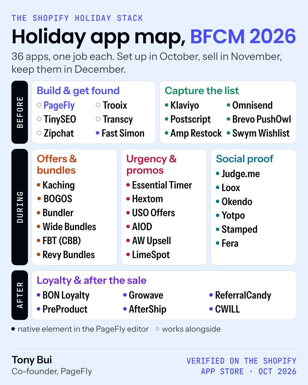 Market map of 36 Shopify apps for the 2026 holiday season, grouped into six jobs: build and get found, capture and bring back, offers and bundles, urgency and promos, social proof, and loyalty and after the sale