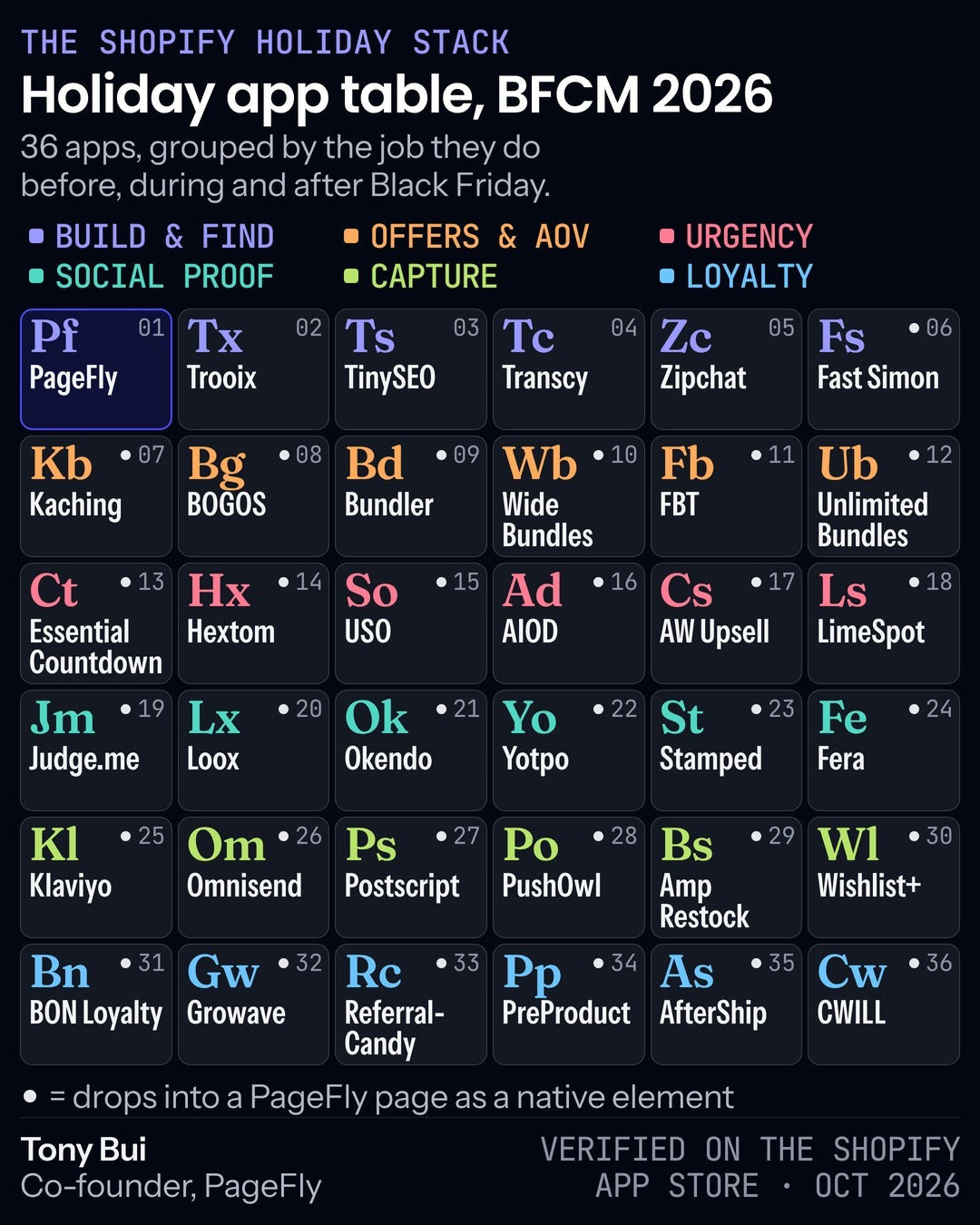Periodic-table style chart of 36 Shopify holiday apps, each shown as a two-letter tile and color-coded by job, from PageFly and Kaching Bundles to Klaviyo, Judge.me and BON Loyalty