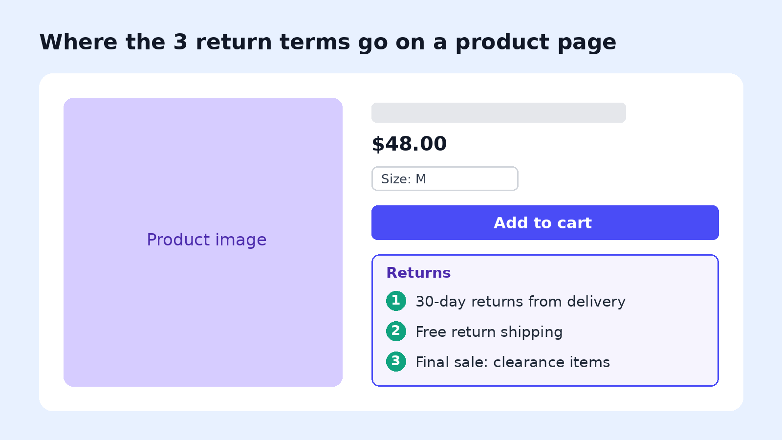 Diagram of a product page with the Add to cart button and, just below it, a Returns box listing 3 terms: 30-day returns from delivery, free return shipping, and final sale clearance items