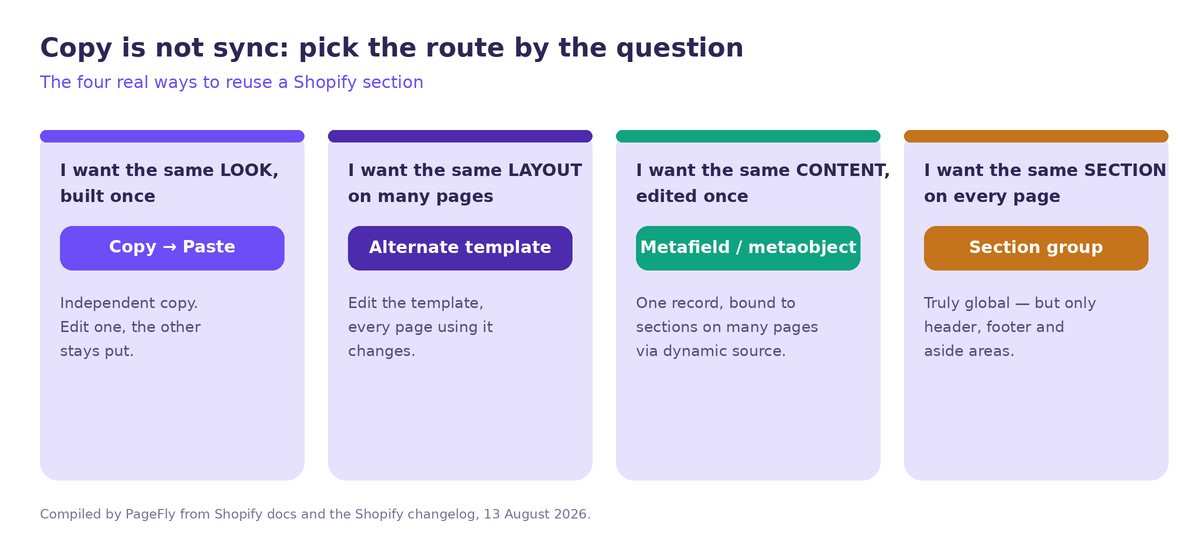 Diagram of the four ways to reuse a Shopify section: copy and paste, alternate template, metafield or metaobject, and section group