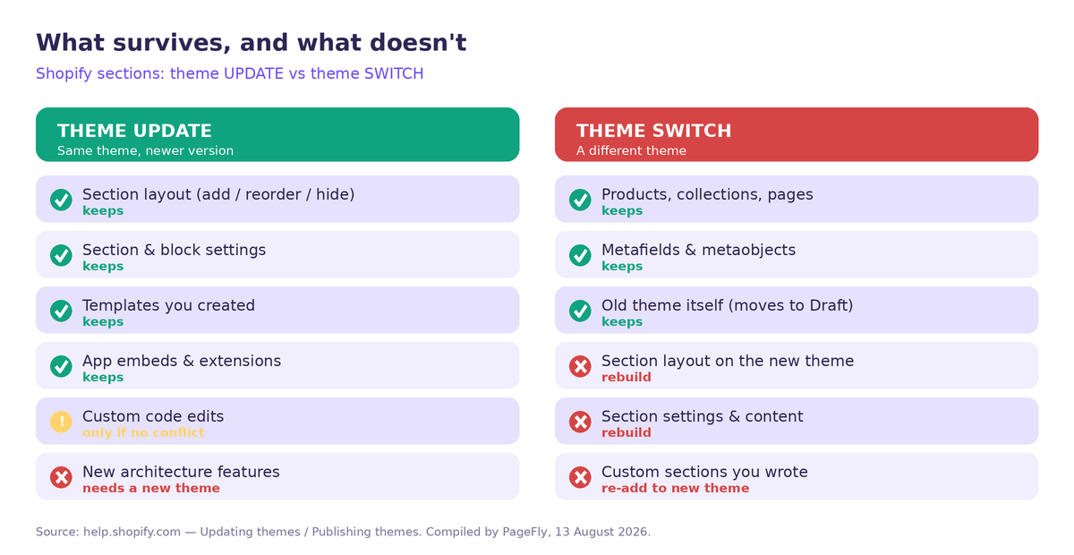 Diagram comparing what survives a Shopify theme update versus a theme switch, including section layout, settings, templates and custom code