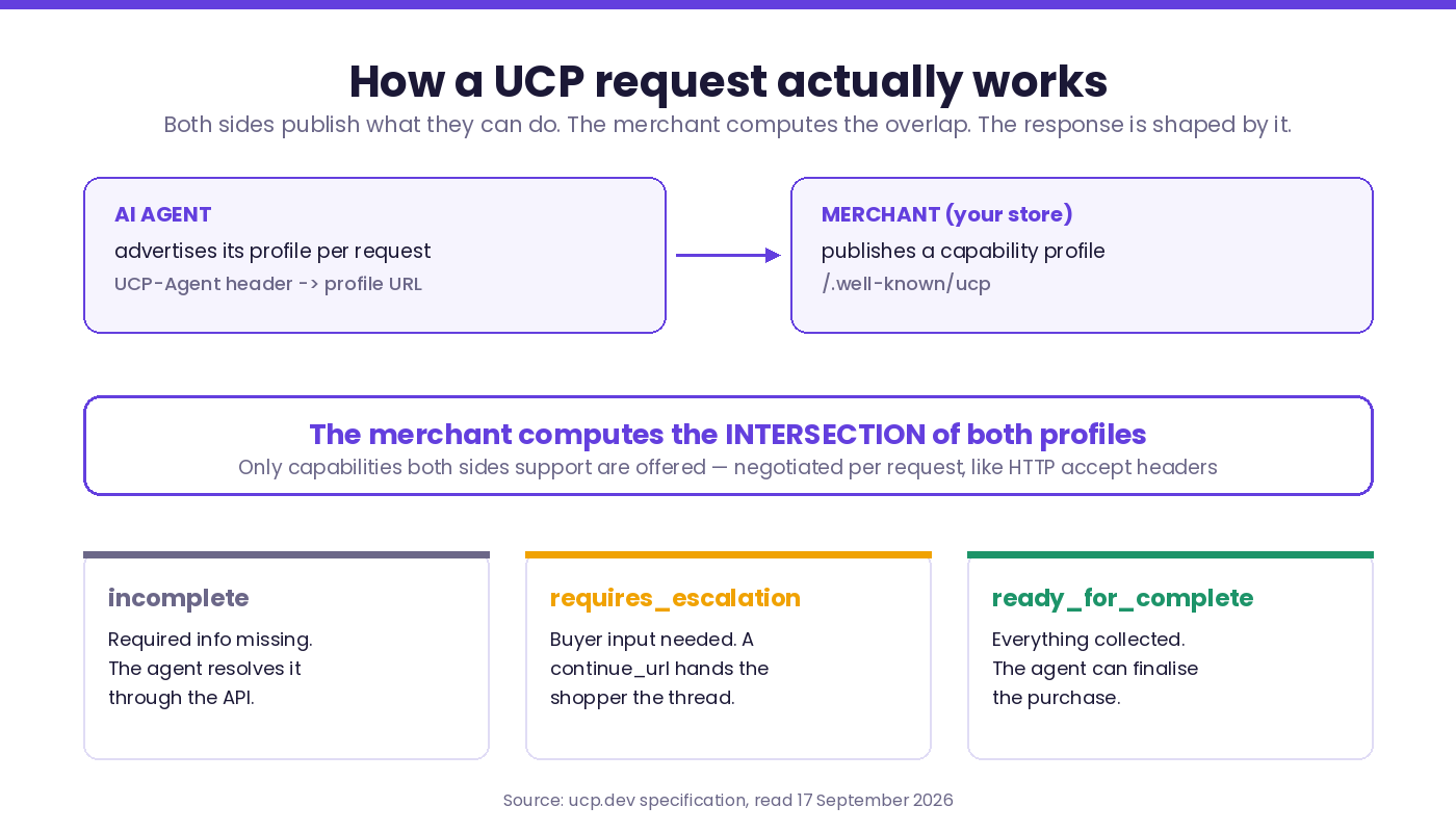 Diagram of a Universal Commerce Protocol request: the AI agent advertises its profile per request via the UCP-Agent header while the merchant publishes a capability profile at /.well-known/ucp, the merchant computes the intersection of both profiles, and the checkout session resolves to one of three states — incomplete, requires_escalation, or ready_for_complete.
