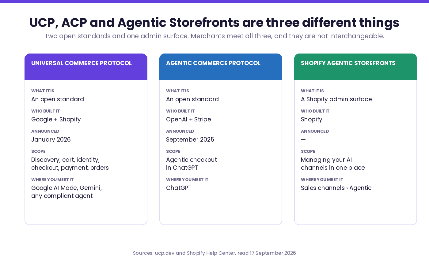 Three-column comparison of Universal Commerce Protocol (open standard, Google and Shopify, January 2026), Agentic Commerce Protocol (open standard, OpenAI and Stripe, September 2025) and Shopify Agentic Storefronts (a Shopify admin surface), showing what each is, who built it, its scope and where a merchant meets it.